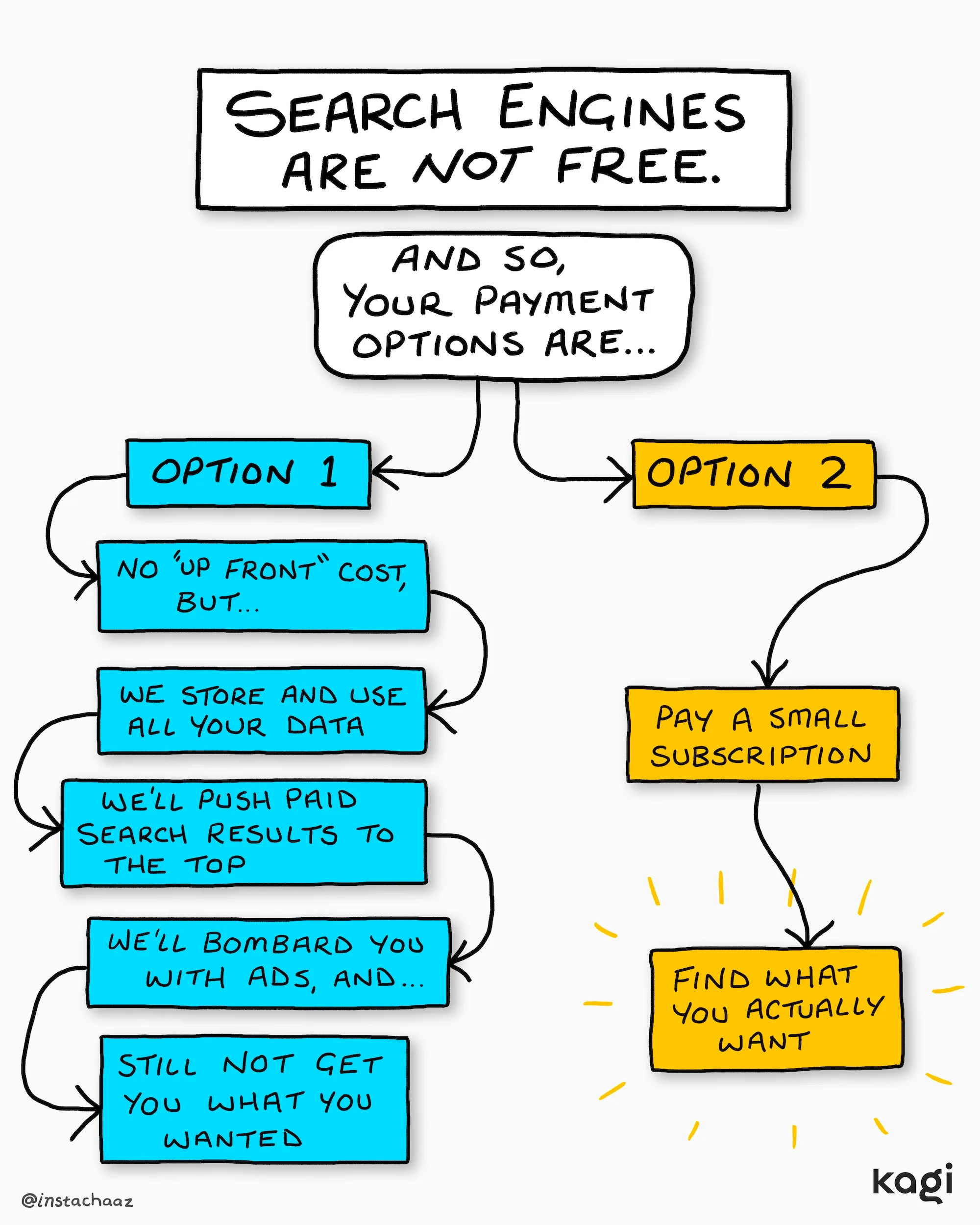 infographic comparing free and paid search engines